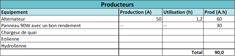 Inventaire des producteurs bilan énergétique